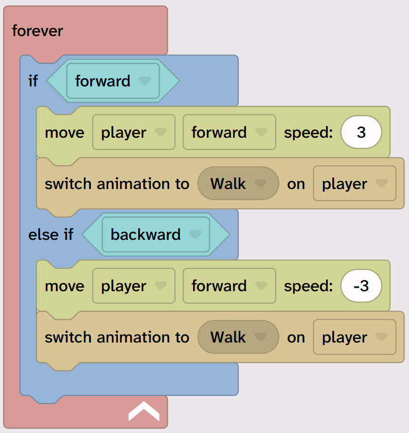 The backward blocks are added.