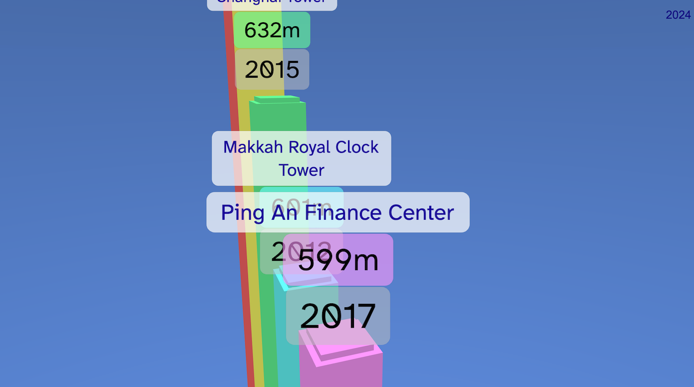In the centre of the view are 5 coloured towers of different heights with labels saying the year, height and name of each.